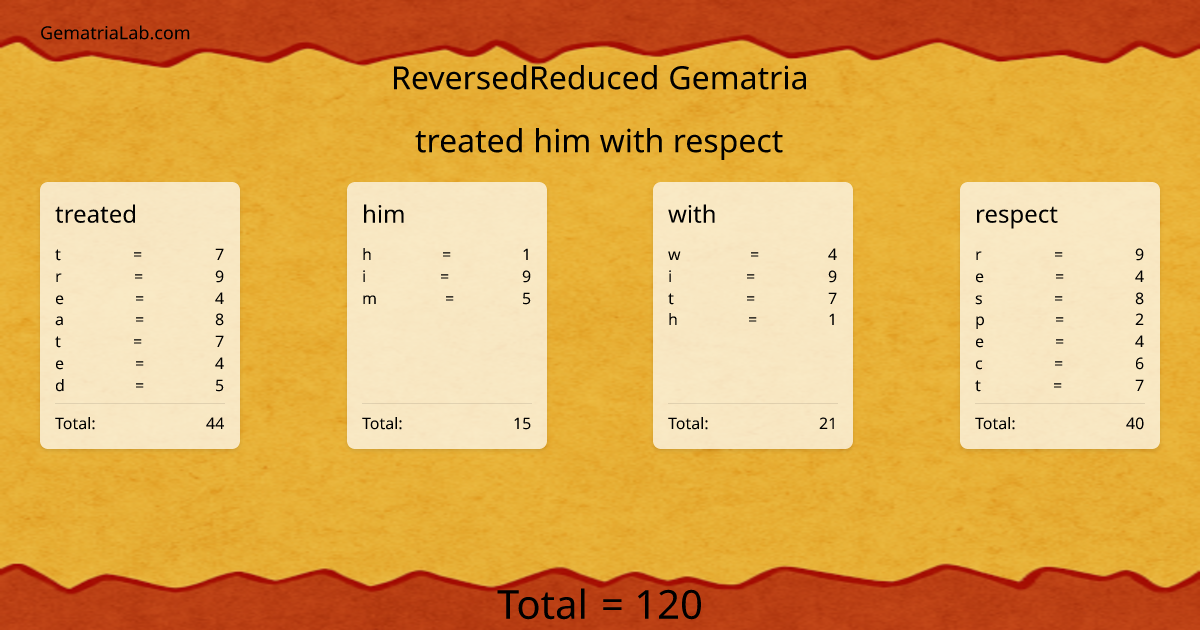 treated him with respect in reversedReduced Gematria
